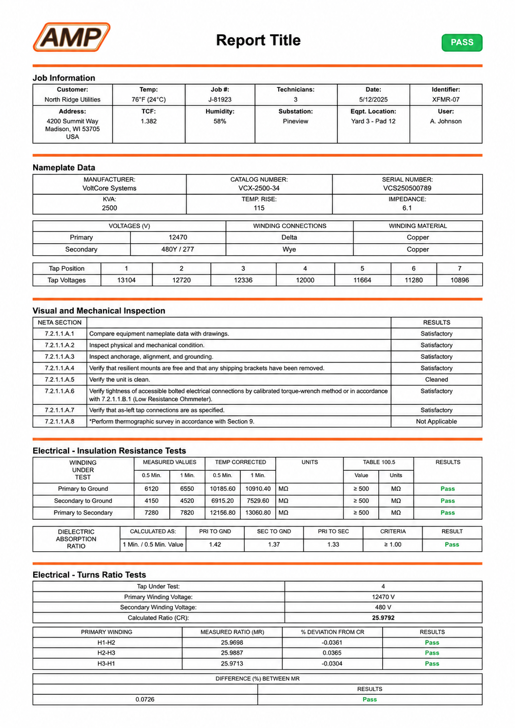 Finished ampOS transformer test reports showing job and nameplate data, NETA inspection tables, and insulation resistance results with pass badges. The customer and job data shown are fictional.